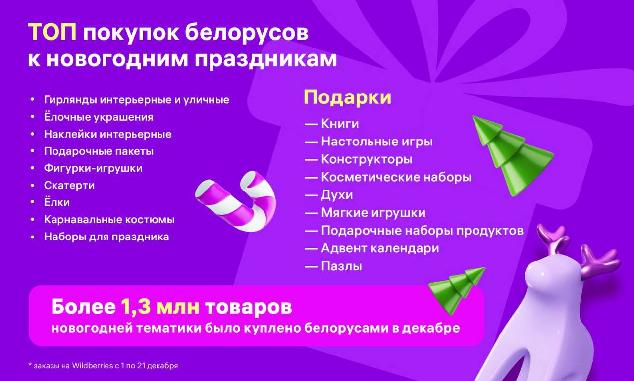 Wildberries рассказал, что на их площадке чаще всего покупали белорусы к Новому году